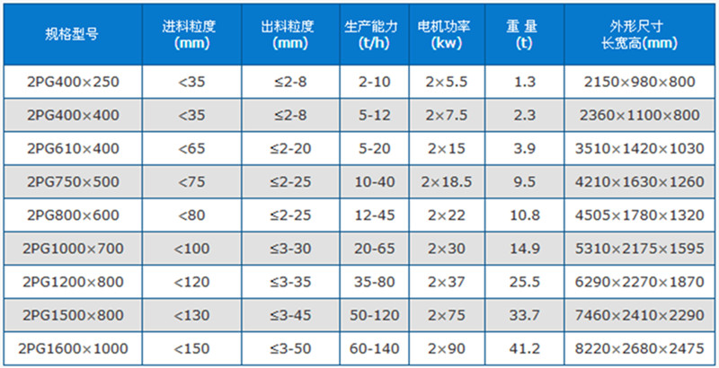 新型高效對輥破碎機技術參數